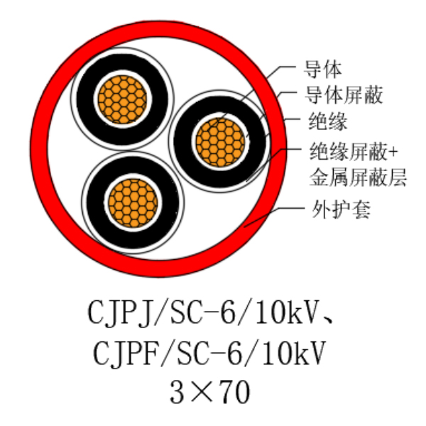 铜芯交联聚乙烯绝缘低烟无卤船用电力电缆-CJPJ/SC-6/10kV、CJPF/SC-6/10kV